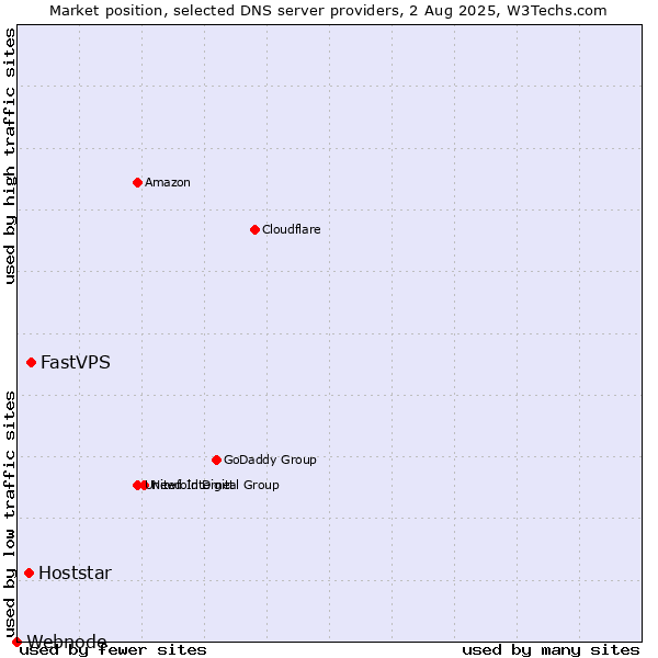 Market position of FastVPS vs. Hoststar vs. Webnode