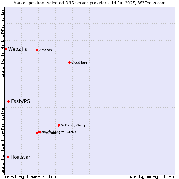Market position of FastVPS vs. Hoststar vs. Webzilla