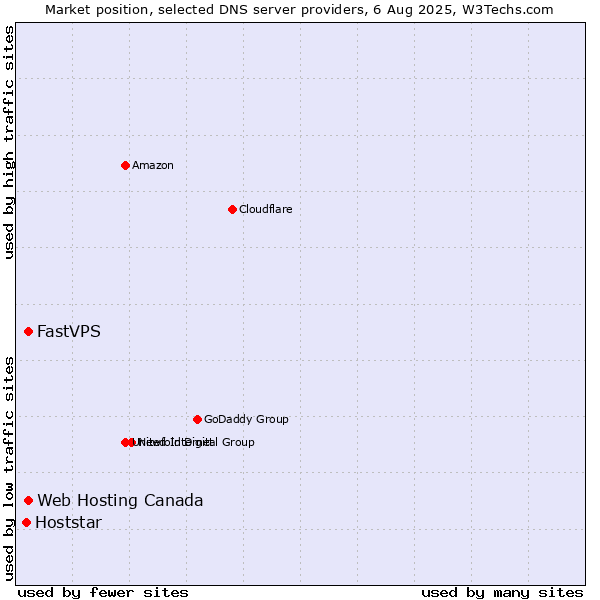 Market position of Web Hosting Canada vs. FastVPS vs. Hoststar