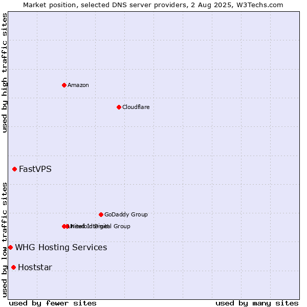 Market position of FastVPS vs. Hoststar vs. WHG Hosting Services