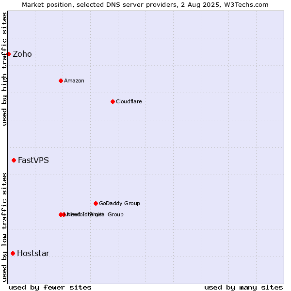 Market position of FastVPS vs. Hoststar vs. Zoho