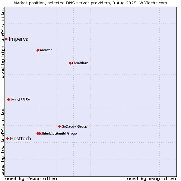 Market position of FastVPS vs. Hosttech vs. Imperva