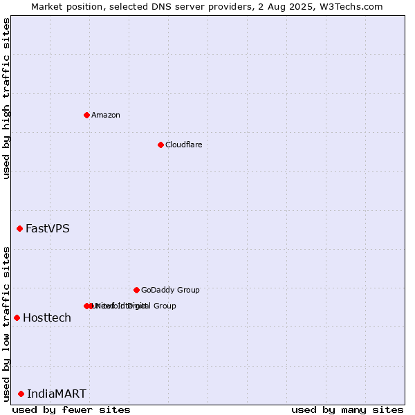 Market position of IndiaMART vs. FastVPS vs. Hosttech