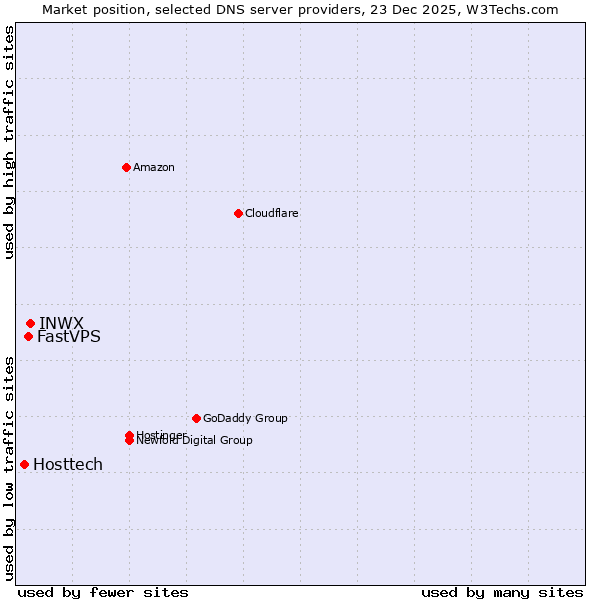 Market position of INWX vs. FastVPS vs. Hosttech
