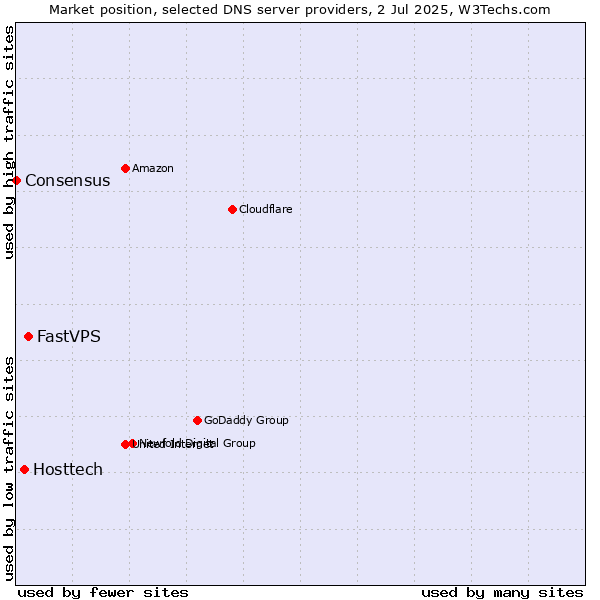Market position of FastVPS vs. Hosttech vs. Consensus