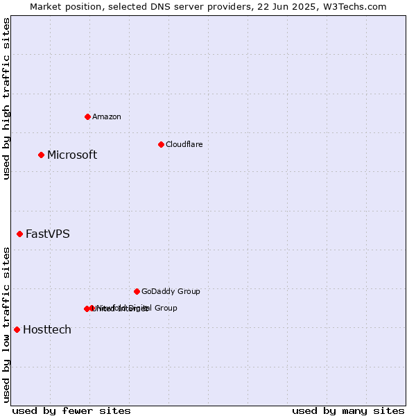 Market position of Microsoft vs. FastVPS vs. Hosttech