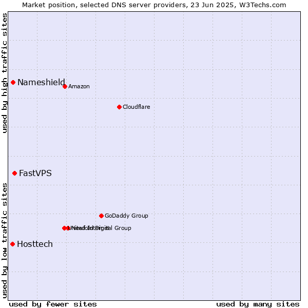 Market position of FastVPS vs. Nameshield vs. Hosttech