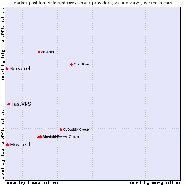 Market position of FastVPS vs. Hosttech vs. Serverel