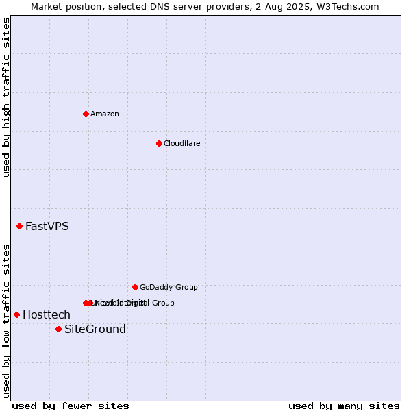 Market position of SiteGround vs. FastVPS vs. Hosttech