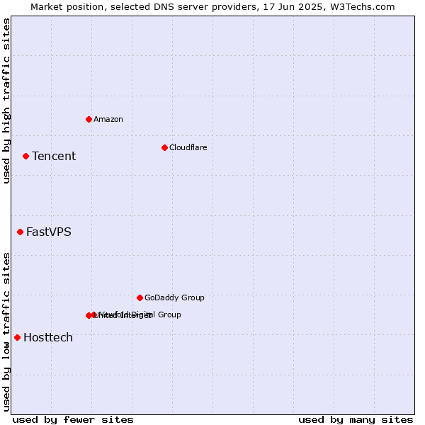 Market position of Tencent vs. FastVPS vs. Hosttech