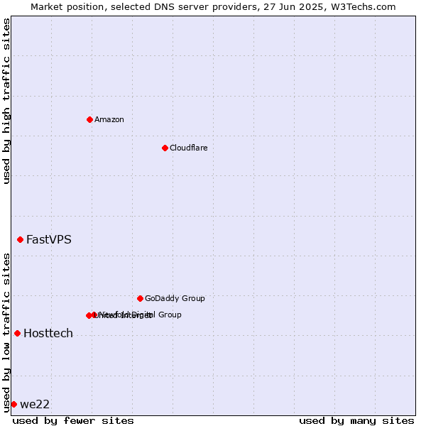 Market position of FastVPS vs. Hosttech vs. we22