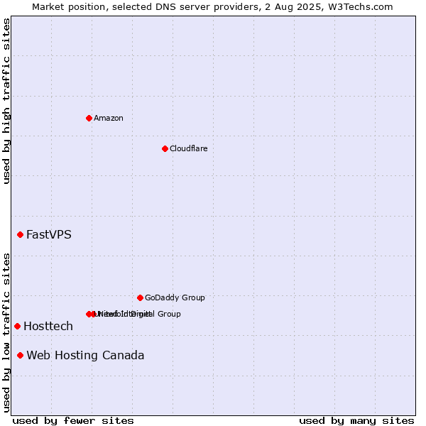 Market position of Web Hosting Canada vs. FastVPS vs. Hosttech