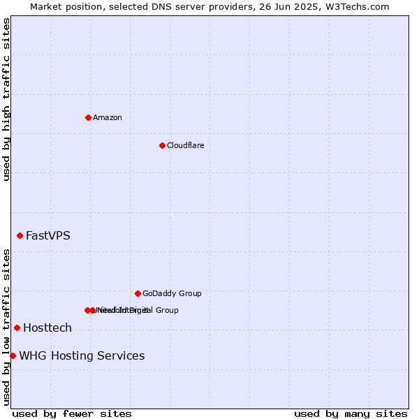 Market position of FastVPS vs. Hosttech vs. WHG Hosting Services