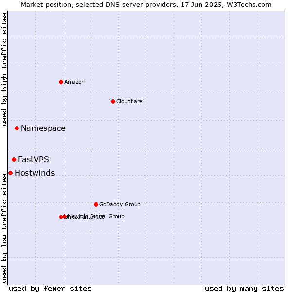 Market position of Namespace vs. FastVPS vs. Hostwinds