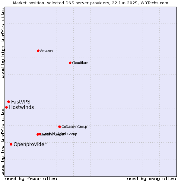 Market position of Openprovider vs. FastVPS vs. Hostwinds