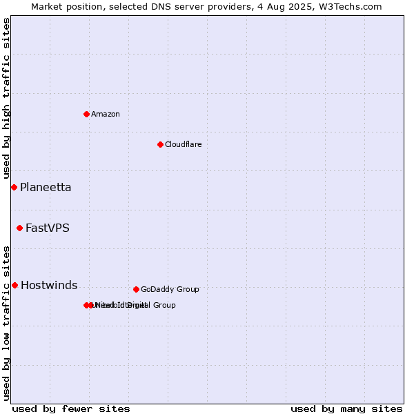 Market position of FastVPS vs. Hostwinds vs. Planeetta