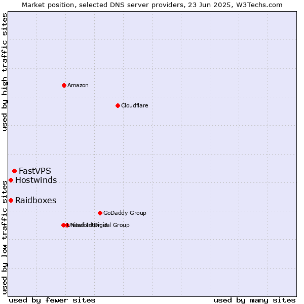 Market position of FastVPS vs. Raidboxes vs. Hostwinds