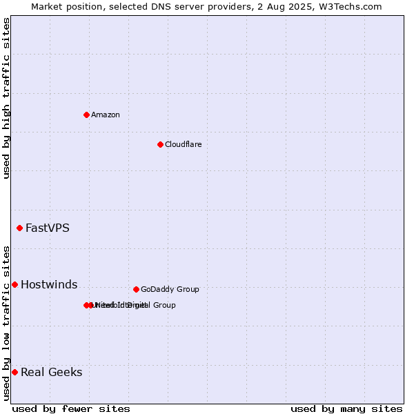 Market position of FastVPS vs. Real Geeks vs. Hostwinds