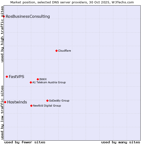 Market position of FastVPS vs. Hostwinds vs. RosBusinessConsulting