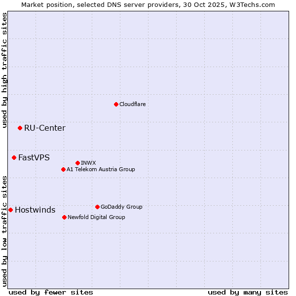 Market position of RU-Center vs. FastVPS vs. Hostwinds