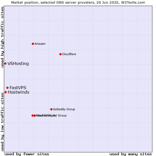 Market position of FastVPS vs. Hostwinds vs. VSHosting