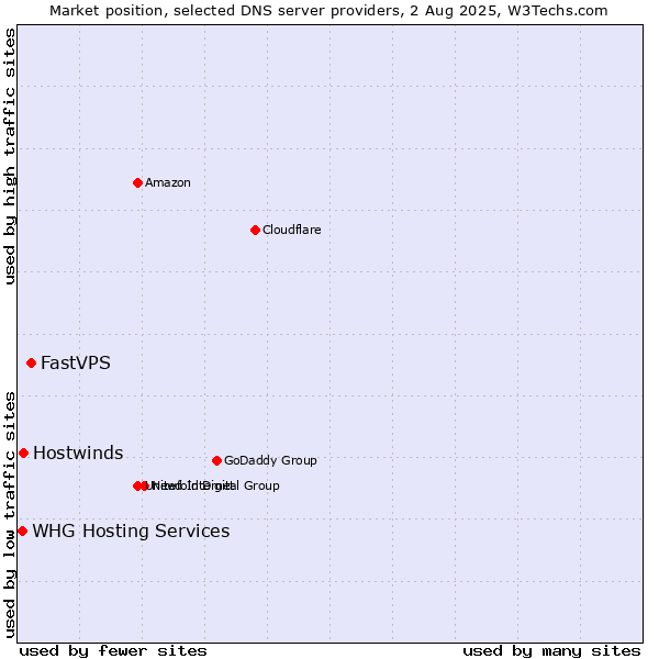 Market position of FastVPS vs. Hostwinds vs. WHG Hosting Services