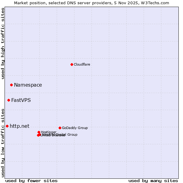 Market position of Namespace vs. FastVPS vs. http.net
