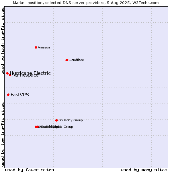 Market position of Namespace vs. FastVPS vs. Hurricane Electric