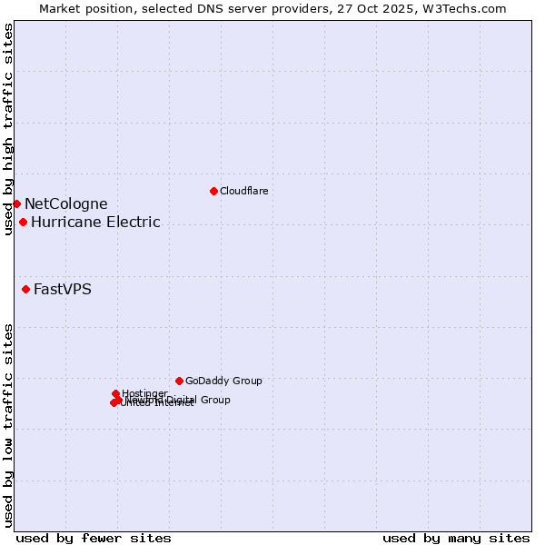 Market position of FastVPS vs. Hurricane Electric vs. NetCologne