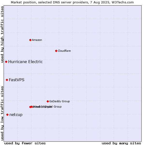 Market position of netcup vs. FastVPS vs. Hurricane Electric