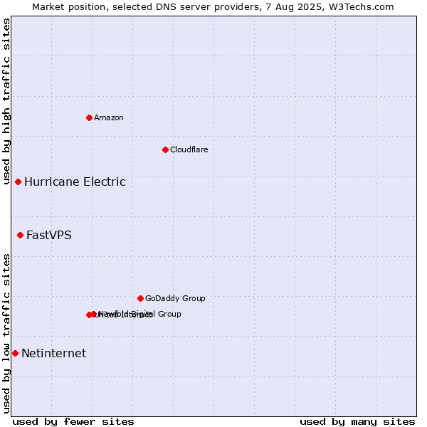 Market position of FastVPS vs. Hurricane Electric vs. Netinternet