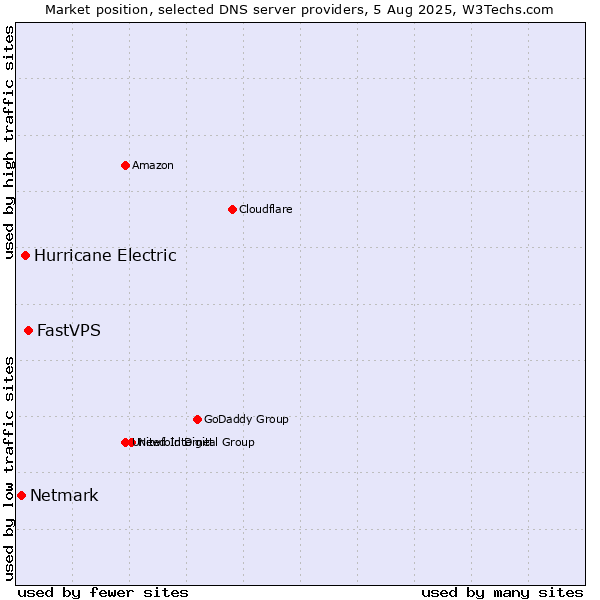 Market position of FastVPS vs. Hurricane Electric vs. Netmark