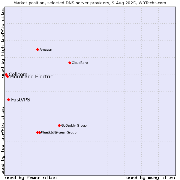 Market position of FastVPS vs. Hurricane Electric vs. Cellcom