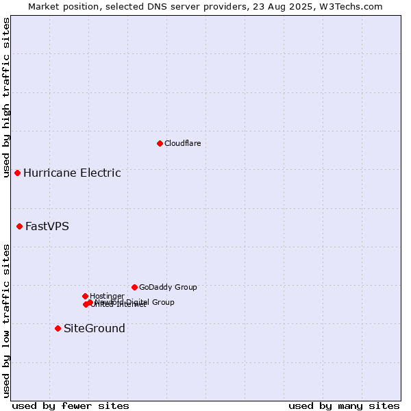 Market position of SiteGround vs. FastVPS vs. Hurricane Electric