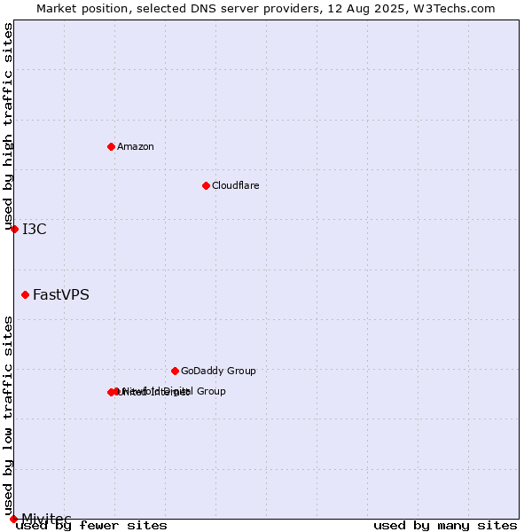Market position of FastVPS vs. I3C vs. Mivitec