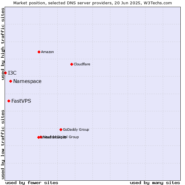 Market position of Namespace vs. FastVPS vs. I3C