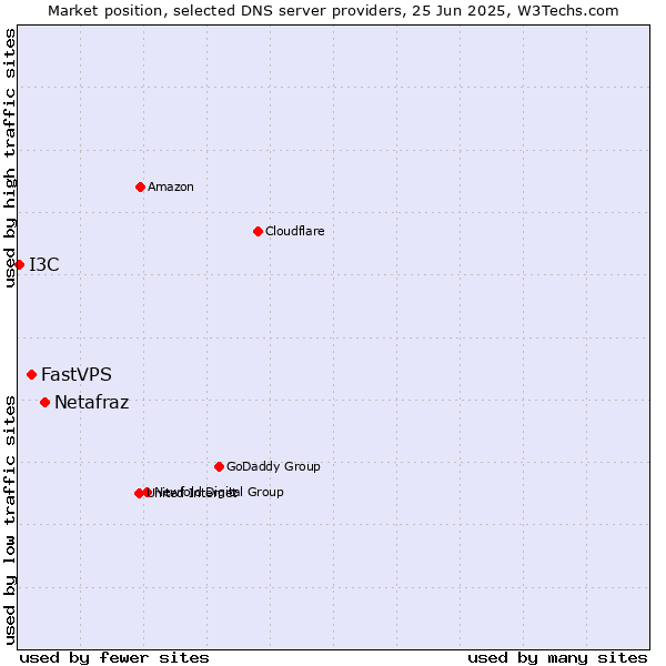 Market position of Netafraz vs. FastVPS vs. I3C