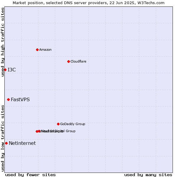 Market position of FastVPS vs. Netinternet vs. I3C