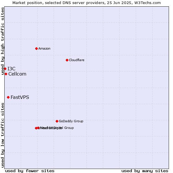 Market position of FastVPS vs. Cellcom vs. I3C