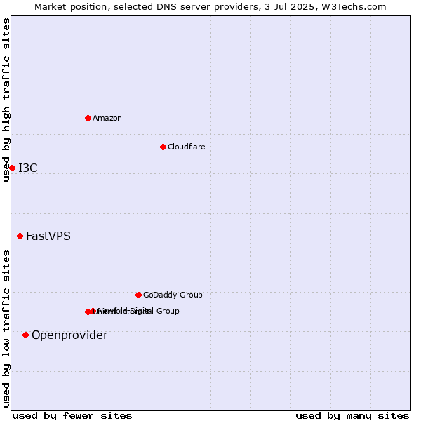 Market position of Openprovider vs. FastVPS vs. I3C
