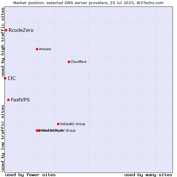 Market position of FastVPS vs. RcodeZero vs. I3C
