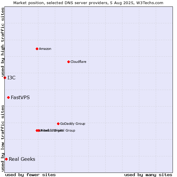 Market position of FastVPS vs. Real Geeks vs. I3C