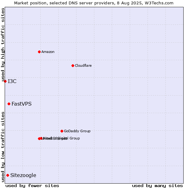 Market position of FastVPS vs. Sitezoogle vs. I3C