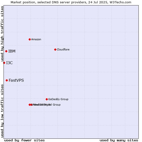 Market position of FastVPS vs. IBM vs. I3C