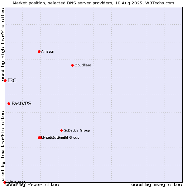 Market position of FastVPS vs. I3C vs. Vangus