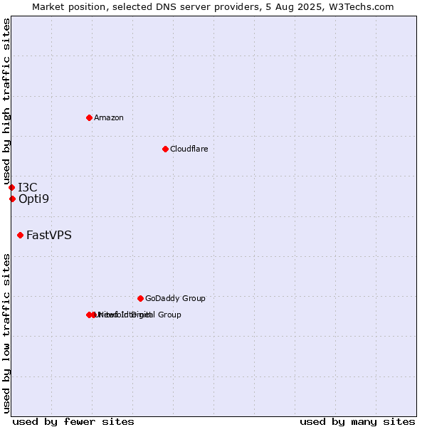 Market position of FastVPS vs. Opti9 vs. I3C