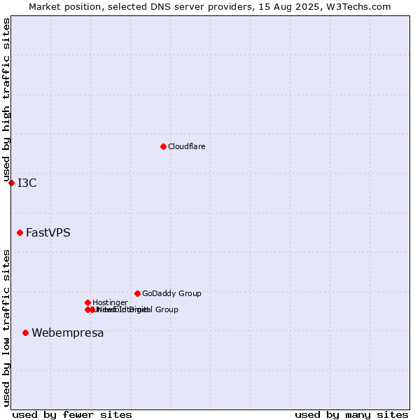 Market position of Webempresa vs. FastVPS vs. I3C