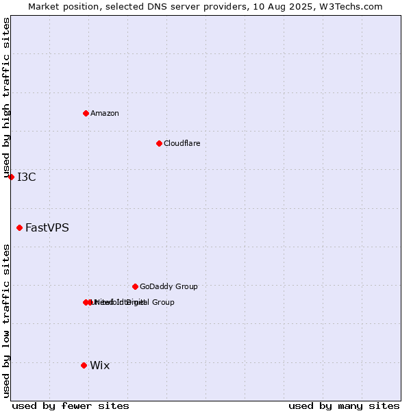 Market position of Wix vs. FastVPS vs. I3C