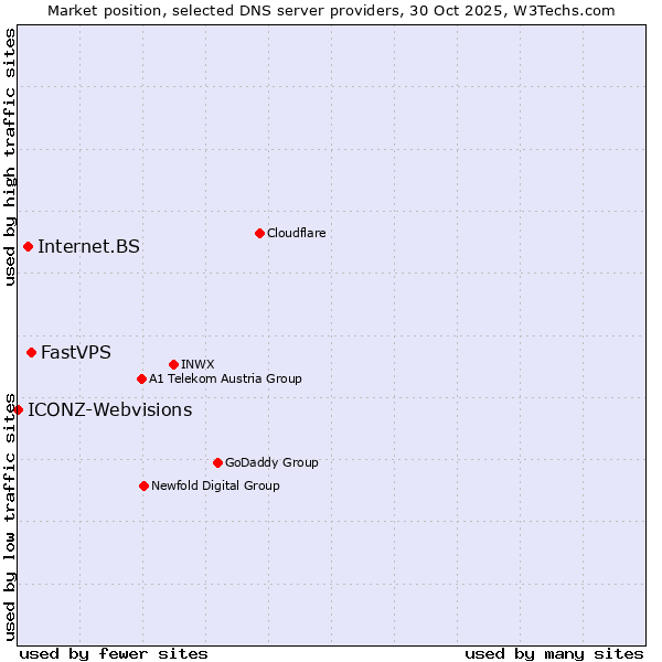 Market position of FastVPS vs. Internet.BS vs. ICONZ-Webvisions