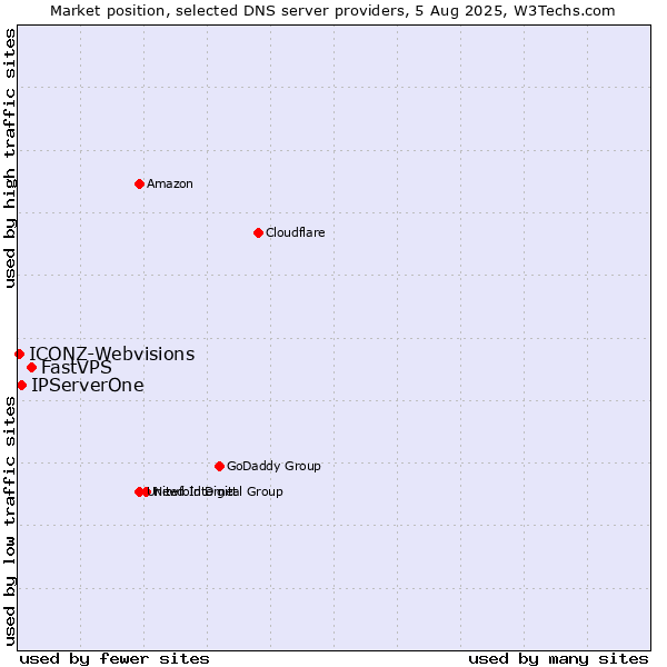 Market position of FastVPS vs. IPServerOne vs. ICONZ-Webvisions